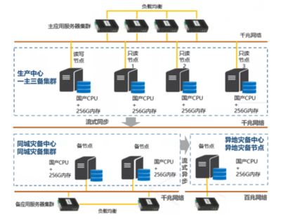 国产数据库到底行不行？实测金仓KingbaseES“两地三中心”高可用架构